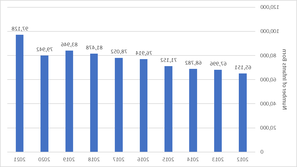 Chart showing number of infants born in the US who were conceived through ART 2012 to 2021